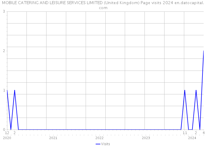 MOBILE CATERING AND LEISURE SERVICES LIMITED (United Kingdom) Page visits 2024 