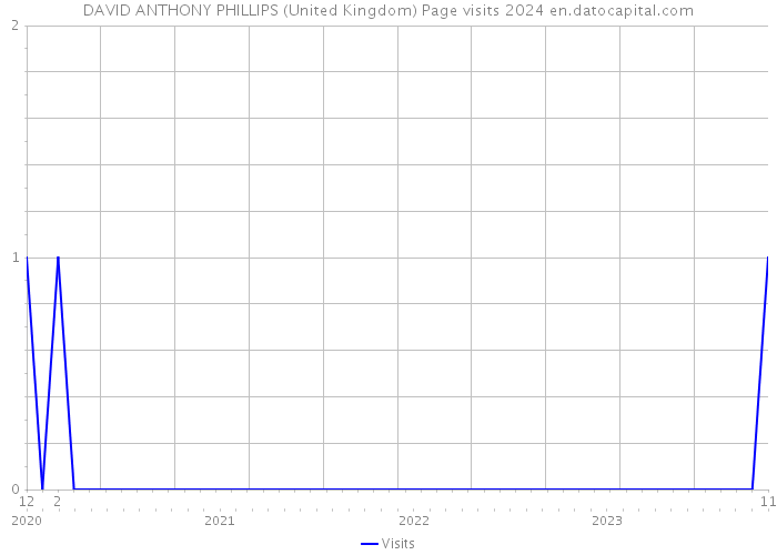 DAVID ANTHONY PHILLIPS (United Kingdom) Page visits 2024 