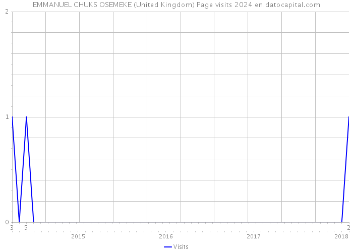 EMMANUEL CHUKS OSEMEKE (United Kingdom) Page visits 2024 