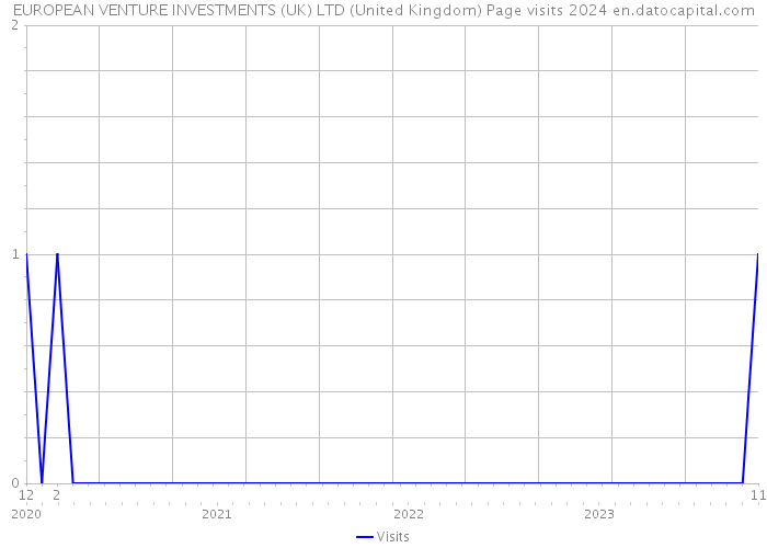 EUROPEAN VENTURE INVESTMENTS (UK) LTD (United Kingdom) Page visits 2024 