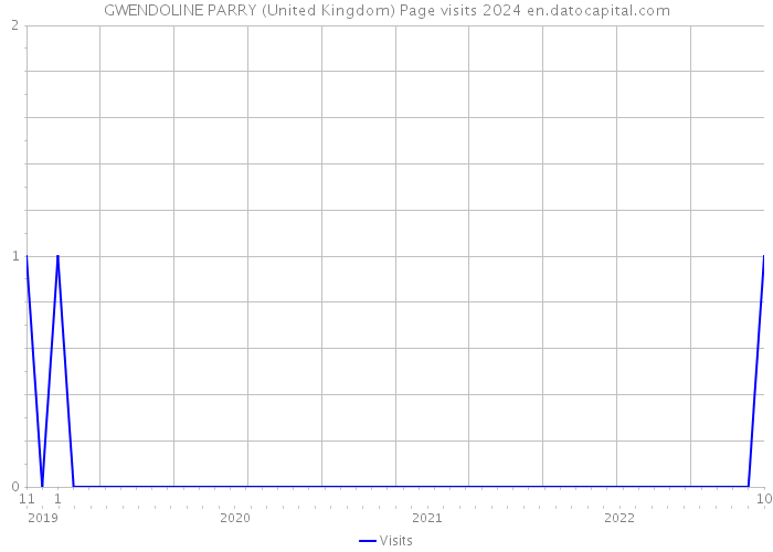 GWENDOLINE PARRY (United Kingdom) Page visits 2024 