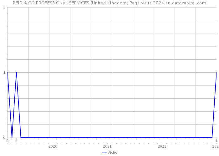 REID & CO PROFESSIONAL SERVICES (United Kingdom) Page visits 2024 