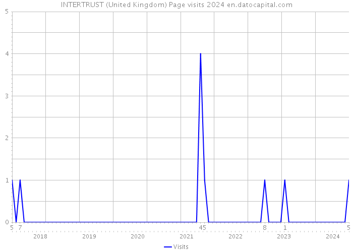 INTERTRUST (United Kingdom) Page visits 2024 