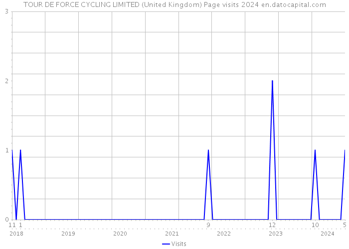 TOUR DE FORCE CYCLING LIMITED (United Kingdom) Page visits 2024 