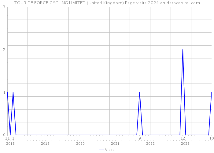 TOUR DE FORCE CYCLING LIMITED (United Kingdom) Page visits 2024 