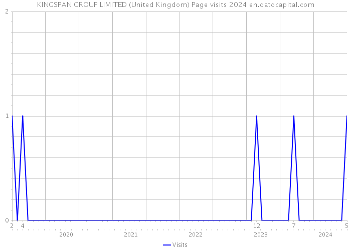 KINGSPAN GROUP LIMITED (United Kingdom) Page visits 2024 