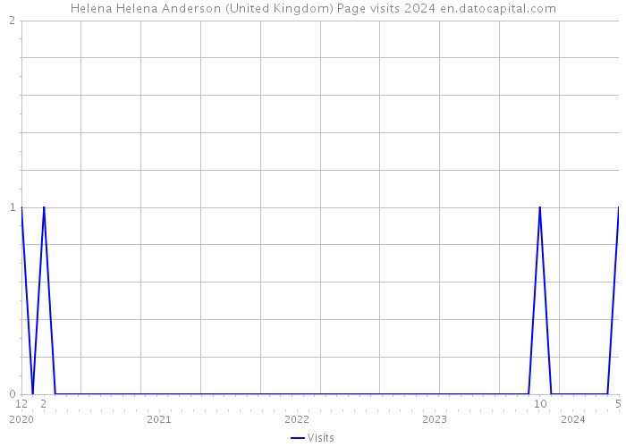 Helena Helena Anderson (United Kingdom) Page visits 2024 