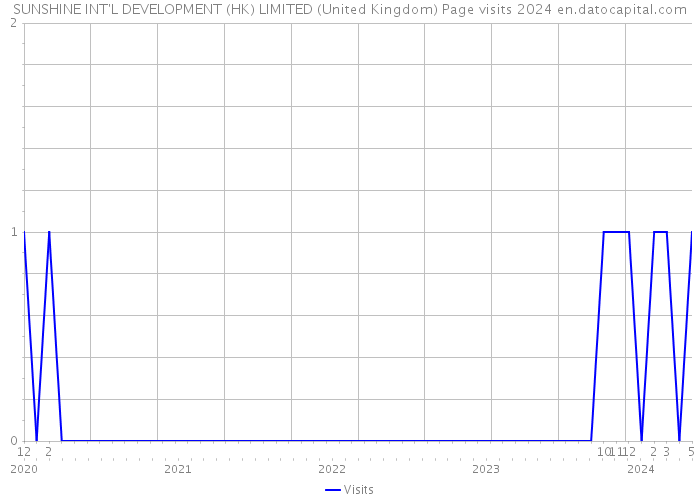 SUNSHINE INT'L DEVELOPMENT (HK) LIMITED (United Kingdom) Page visits 2024 