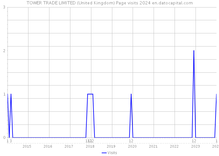 TOWER TRADE LIMITED (United Kingdom) Page visits 2024 