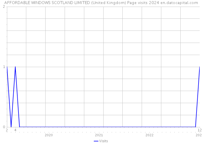 AFFORDABLE WINDOWS SCOTLAND LIMITED (United Kingdom) Page visits 2024 