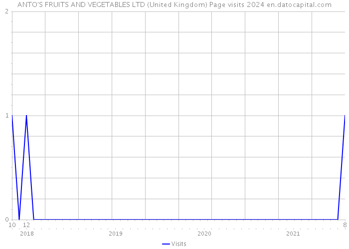 ANTO'S FRUITS AND VEGETABLES LTD (United Kingdom) Page visits 2024 