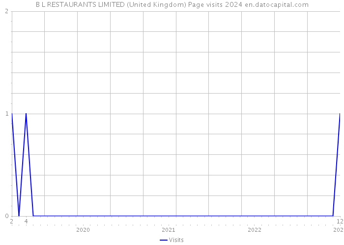 B L RESTAURANTS LIMITED (United Kingdom) Page visits 2024 