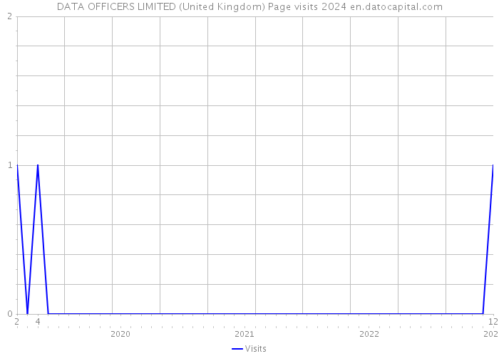 DATA OFFICERS LIMITED (United Kingdom) Page visits 2024 