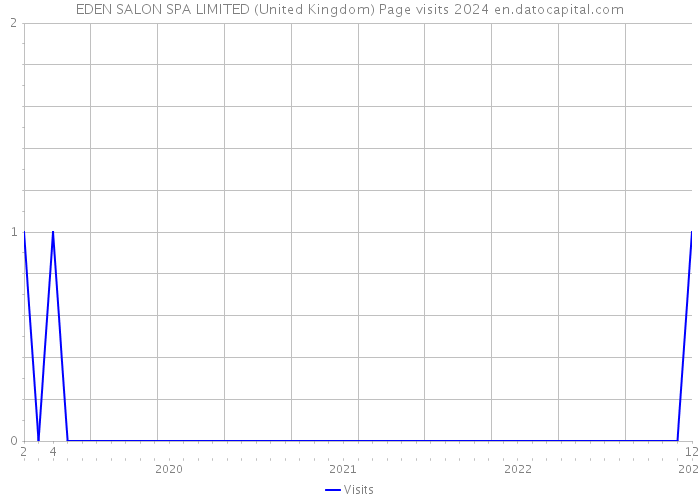 EDEN SALON SPA LIMITED (United Kingdom) Page visits 2024 