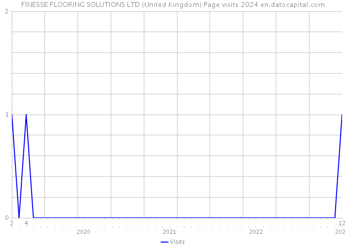 FINESSE FLOORING SOLUTIONS LTD (United Kingdom) Page visits 2024 