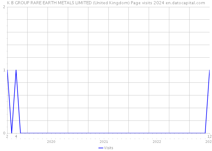 K B GROUP RARE EARTH METALS LIMITED (United Kingdom) Page visits 2024 