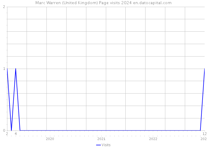 Marc Warren (United Kingdom) Page visits 2024 
