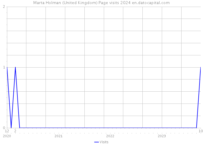 Marta Holman (United Kingdom) Page visits 2024 