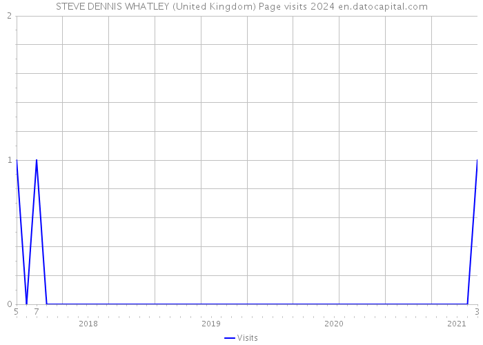 STEVE DENNIS WHATLEY (United Kingdom) Page visits 2024 
