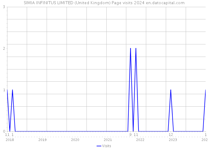 SIMIA INFINITUS LIMITED (United Kingdom) Page visits 2024 