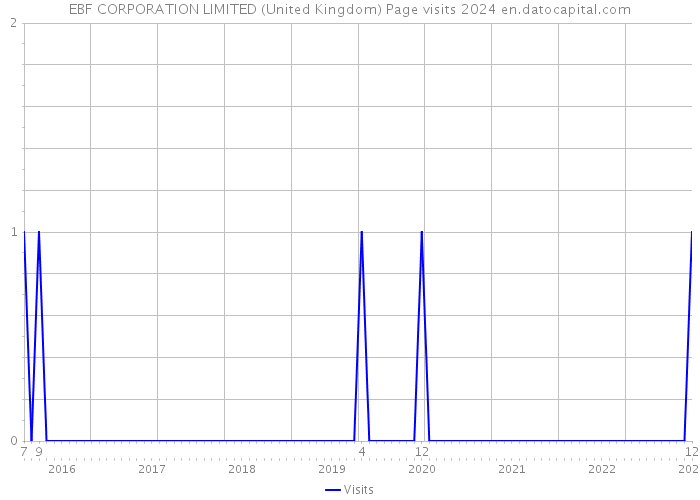 EBF CORPORATION LIMITED (United Kingdom) Page visits 2024 