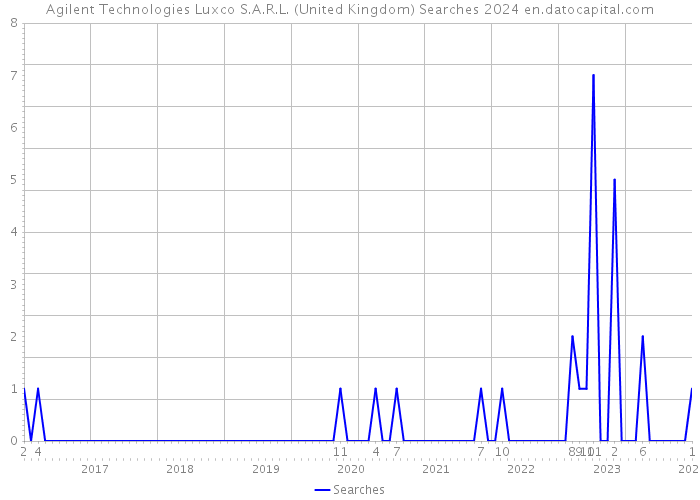Agilent Technologies Luxco S.A.R.L. (United Kingdom) Searches 2024 