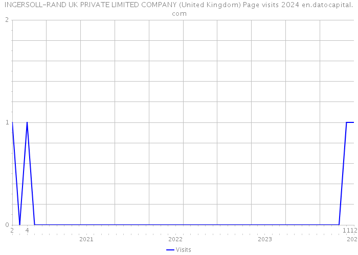 INGERSOLL-RAND UK PRIVATE LIMITED COMPANY (United Kingdom) Page visits 2024 