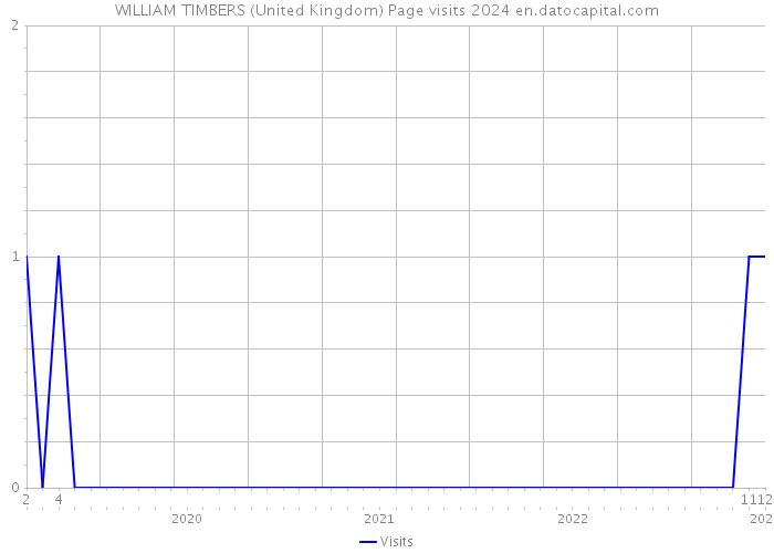 WILLIAM TIMBERS (United Kingdom) Page visits 2024 