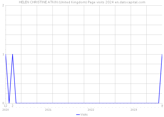 HELEN CHRISTINE ATKIN (United Kingdom) Page visits 2024 