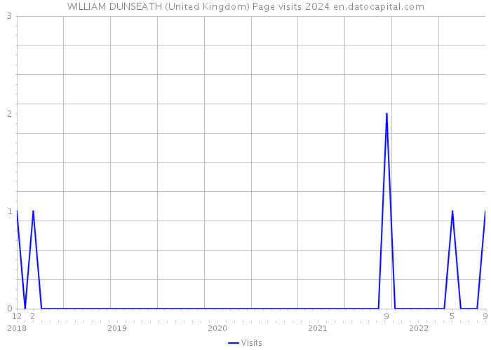 WILLIAM DUNSEATH (United Kingdom) Page visits 2024 