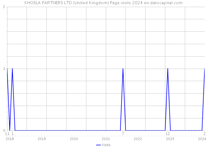 KHOSLA PARTNERS LTD (United Kingdom) Page visits 2024 
