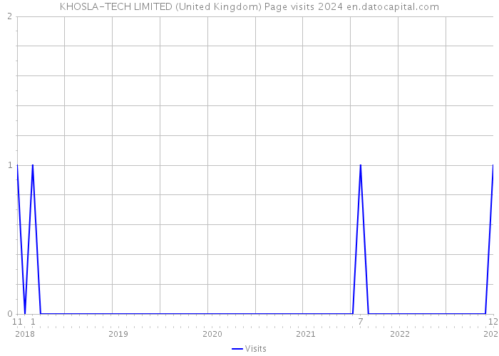 KHOSLA-TECH LIMITED (United Kingdom) Page visits 2024 