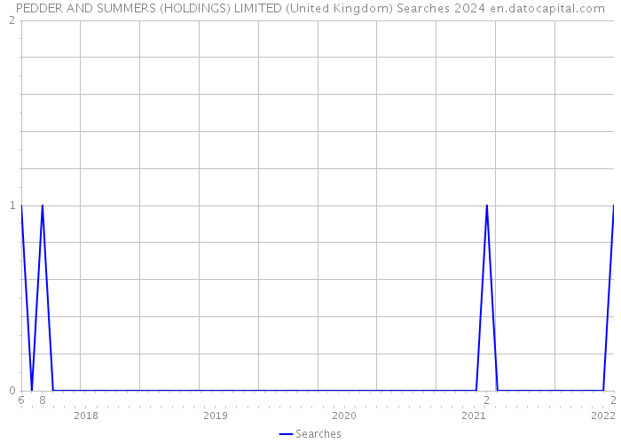 PEDDER AND SUMMERS (HOLDINGS) LIMITED (United Kingdom) Searches 2024 