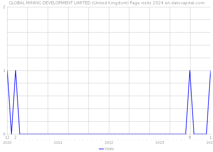 GLOBAL MINING DEVELOPMENT LIMITED (United Kingdom) Page visits 2024 