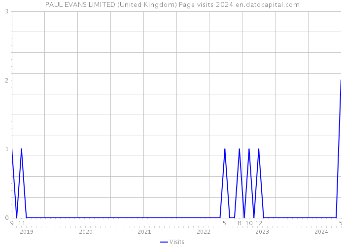 PAUL EVANS LIMITED (United Kingdom) Page visits 2024 