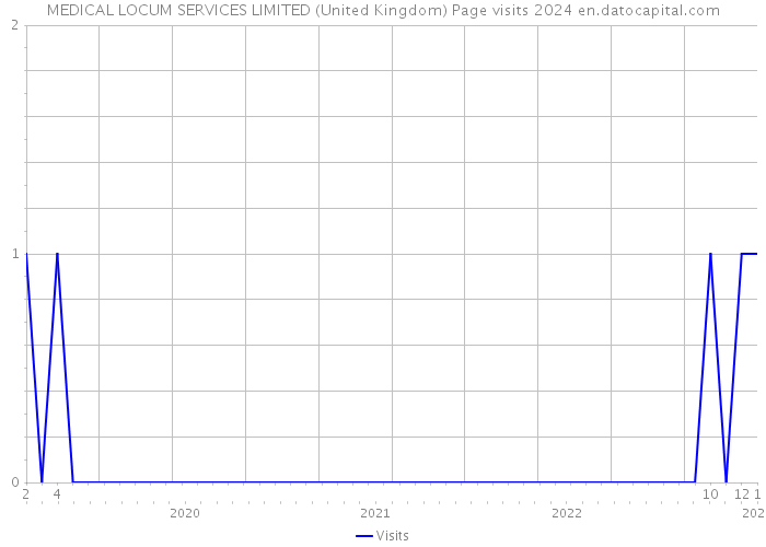 MEDICAL LOCUM SERVICES LIMITED (United Kingdom) Page visits 2024 