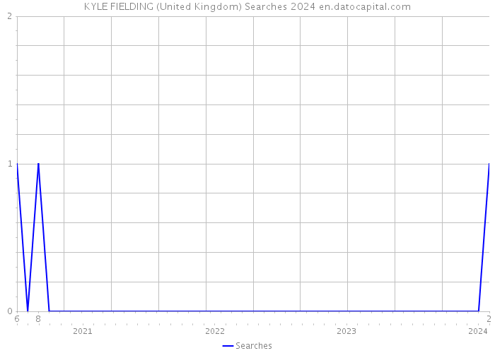 KYLE FIELDING (United Kingdom) Searches 2024 