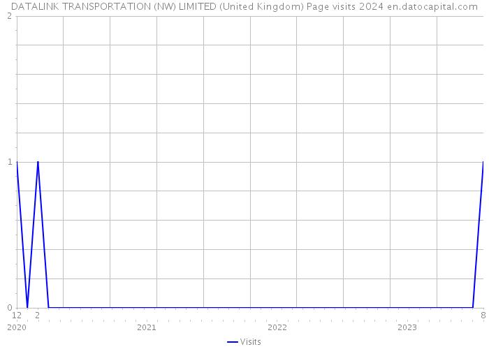 DATALINK TRANSPORTATION (NW) LIMITED (United Kingdom) Page visits 2024 