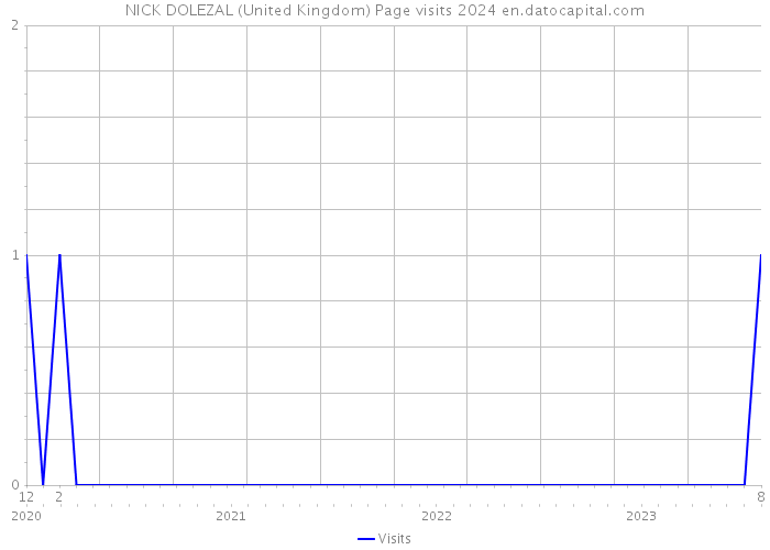 NICK DOLEZAL (United Kingdom) Page visits 2024 
