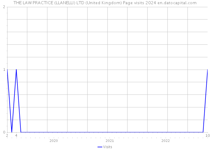 THE LAW PRACTICE (LLANELLI) LTD (United Kingdom) Page visits 2024 