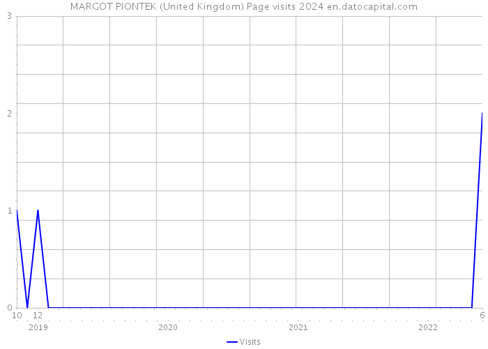 MARGOT PIONTEK (United Kingdom) Page visits 2024 