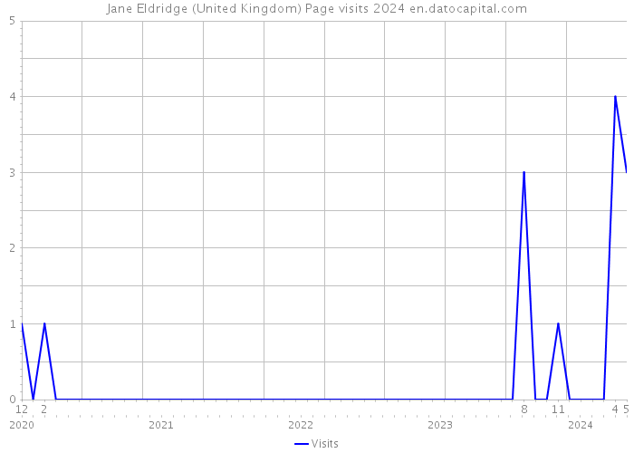 Jane Eldridge (United Kingdom) Page visits 2024 