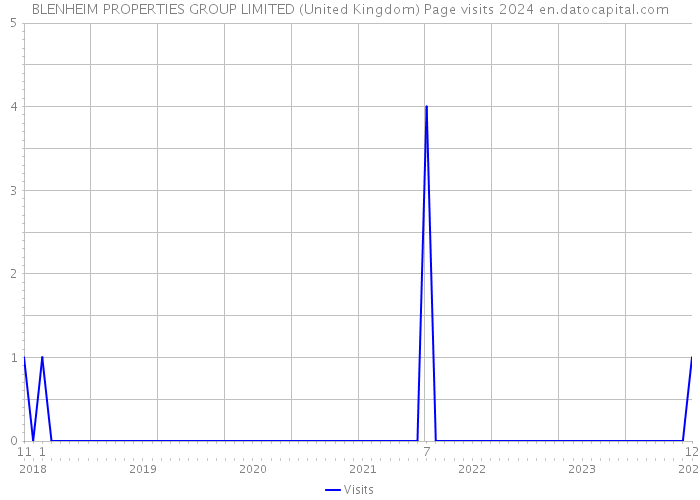 BLENHEIM PROPERTIES GROUP LIMITED (United Kingdom) Page visits 2024 