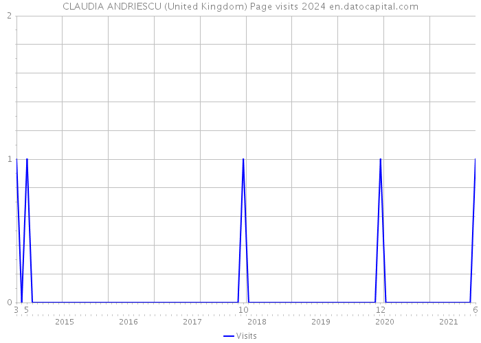 CLAUDIA ANDRIESCU (United Kingdom) Page visits 2024 