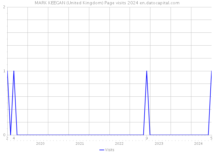 MARK KEEGAN (United Kingdom) Page visits 2024 