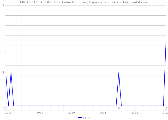 MIDAS GLOBAL LIMITED (United Kingdom) Page visits 2024 