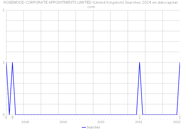 ROSEWOOD CORPORATE APPOINTMENTS LIMITED (United Kingdom) Searches 2024 