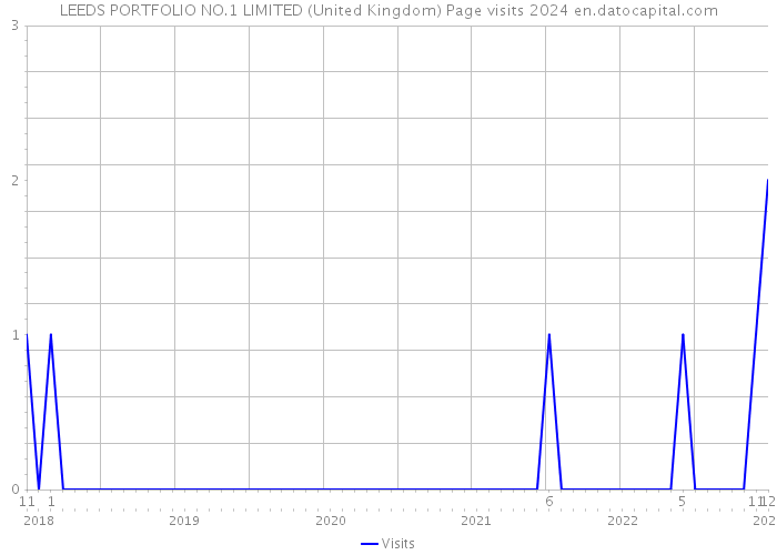 LEEDS PORTFOLIO NO.1 LIMITED (United Kingdom) Page visits 2024 
