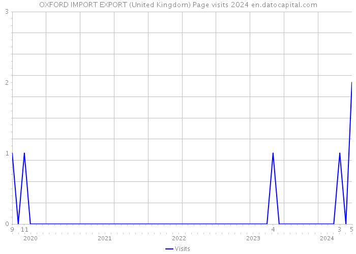 OXFORD IMPORT EXPORT (United Kingdom) Page visits 2024 