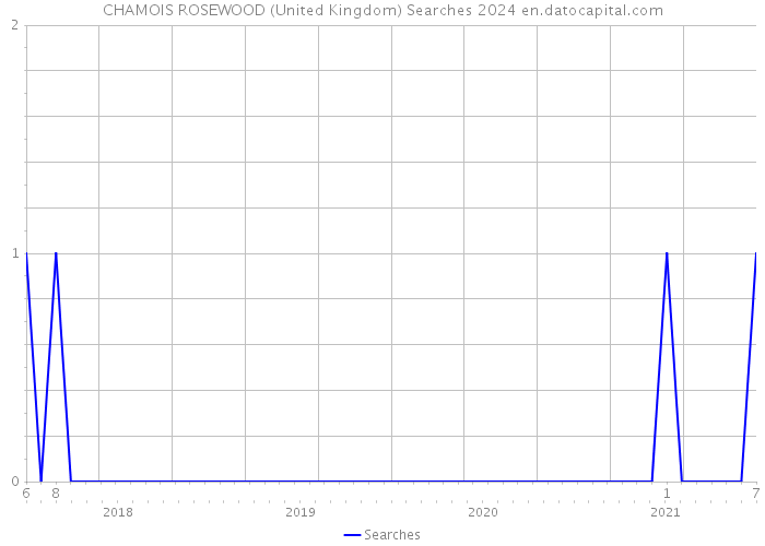 CHAMOIS ROSEWOOD (United Kingdom) Searches 2024 